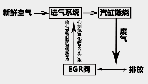 卡车实施国四,一般有两条技术路线,一个是egr,另一个是scr