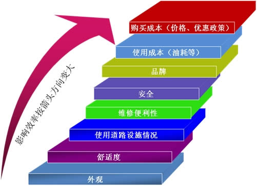 我国商用车消费行为影响因素分析