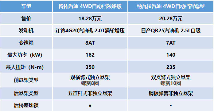 江西五十铃铃拓汽油版对比郑州日产纳瓦拉，两款老牌皮卡实力哪家强？第12张