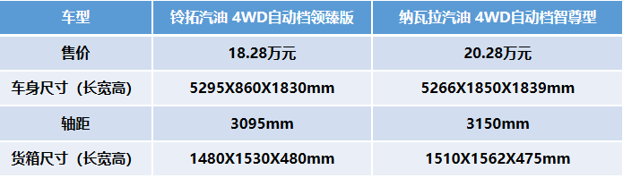 江西五十铃铃拓汽油版对比郑州日产纳瓦拉，两款老牌皮卡实力哪家强？第15张