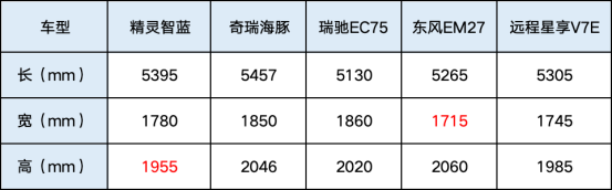 揭秘5款纯电轻客大横评！7方大面怎么选？